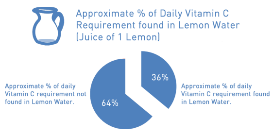 The lemons in the water provide approximately 1 third of your suggested Vitamin C intake a day.